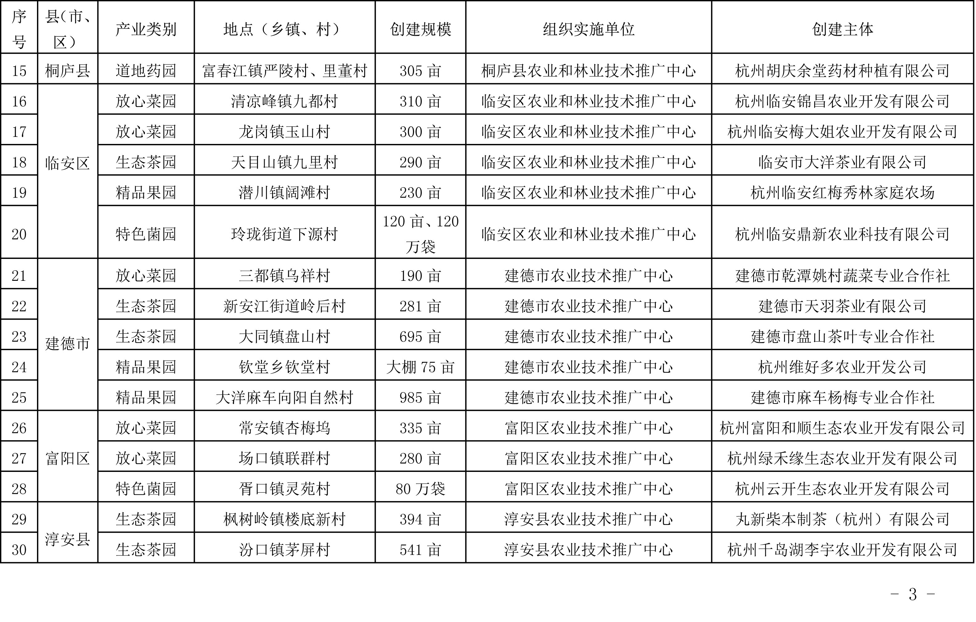 浙江省農(nóng)業(yè)農(nóng)村廳關(guān)于公布2019年度種植業(yè)“五園”創(chuàng)建省級(jí)示范基地名單的通知(圖3)