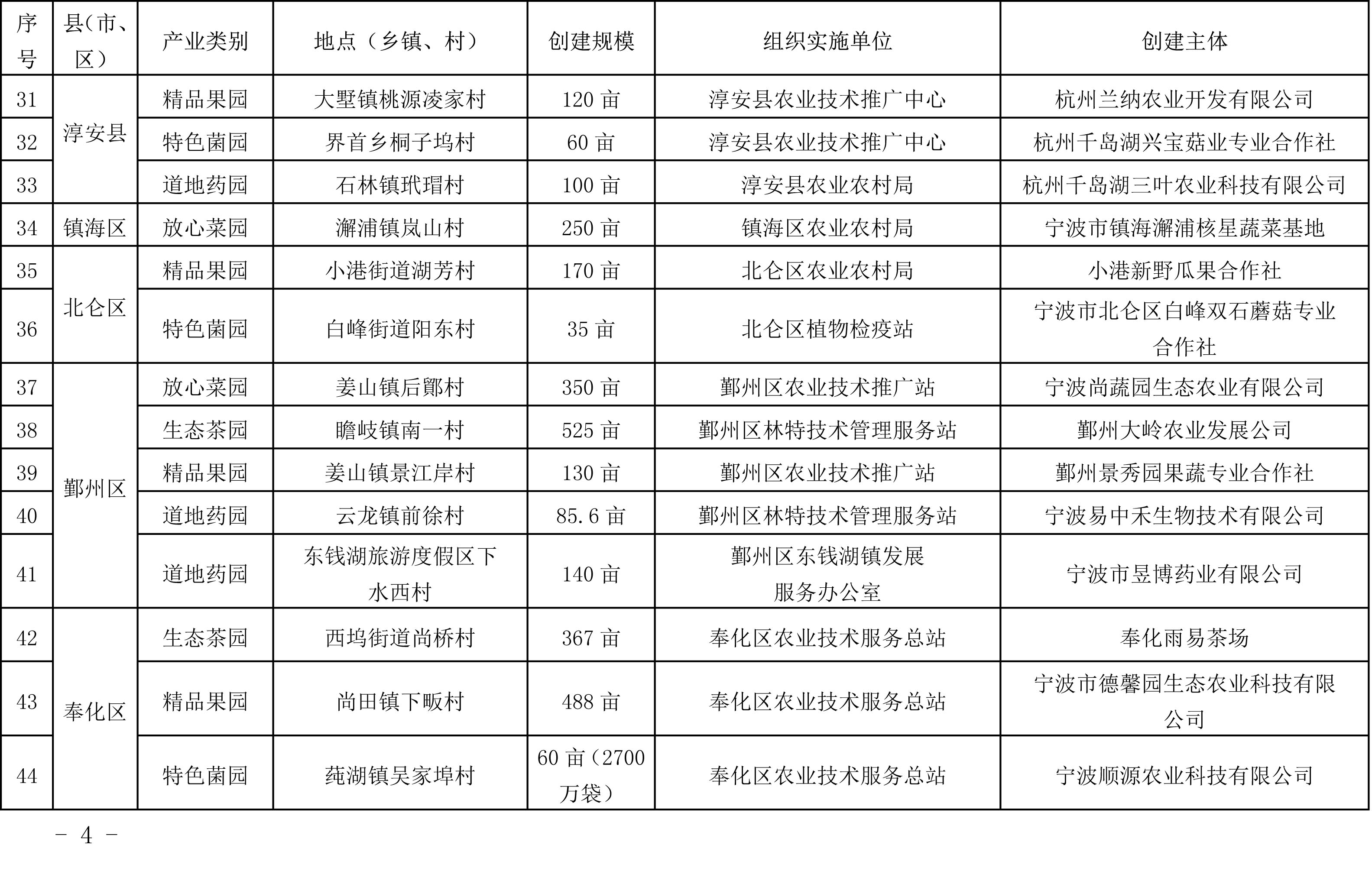 浙江省農(nóng)業(yè)農(nóng)村廳關(guān)于公布2019年度種植業(yè)“五園”創(chuàng)建省級(jí)示范基地名單的通知(圖4)