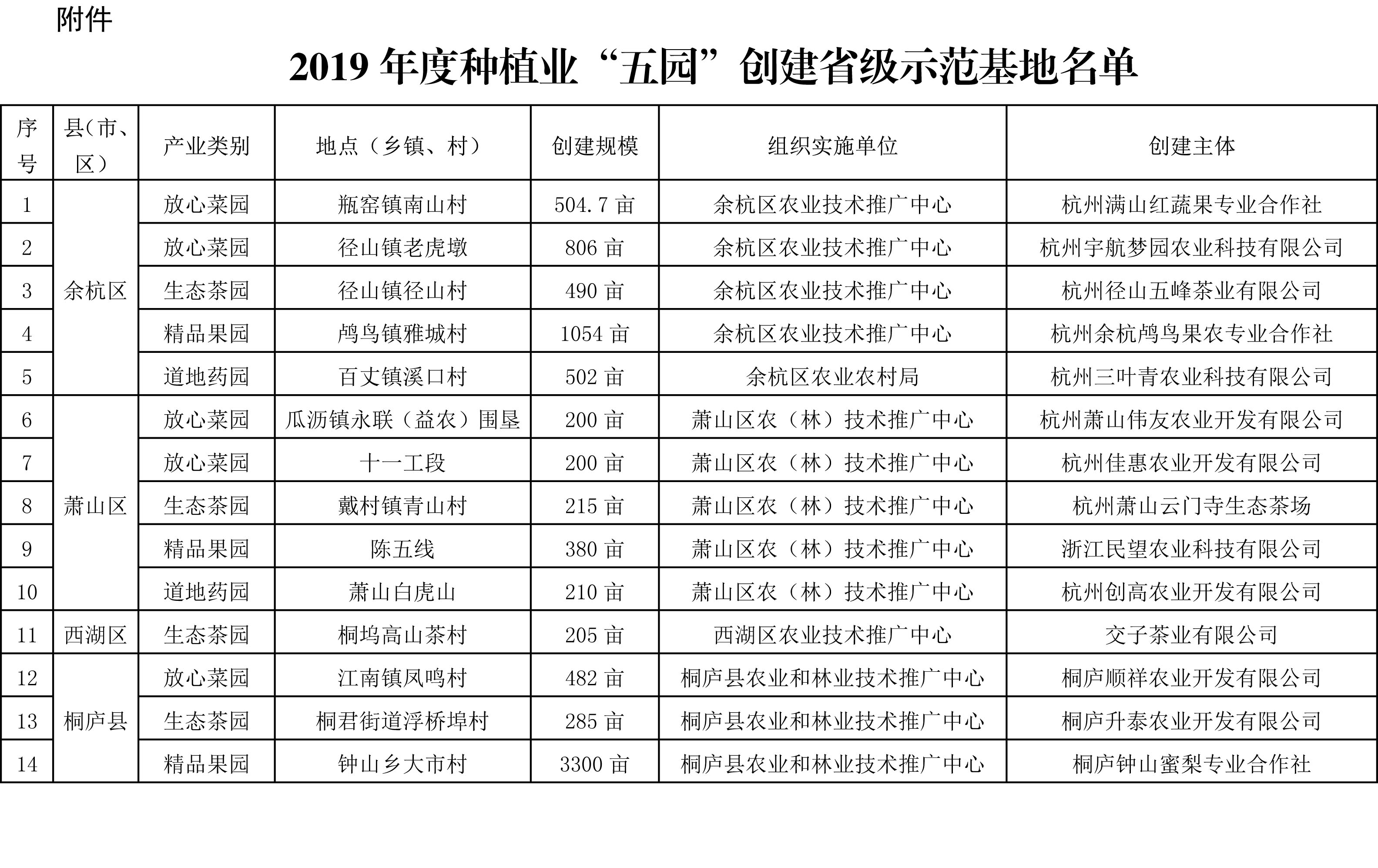 浙江省農(nóng)業(yè)農(nóng)村廳關(guān)于公布2019年度種植業(yè)“五園”創(chuàng)建省級(jí)示范基地名單的通知(圖2)