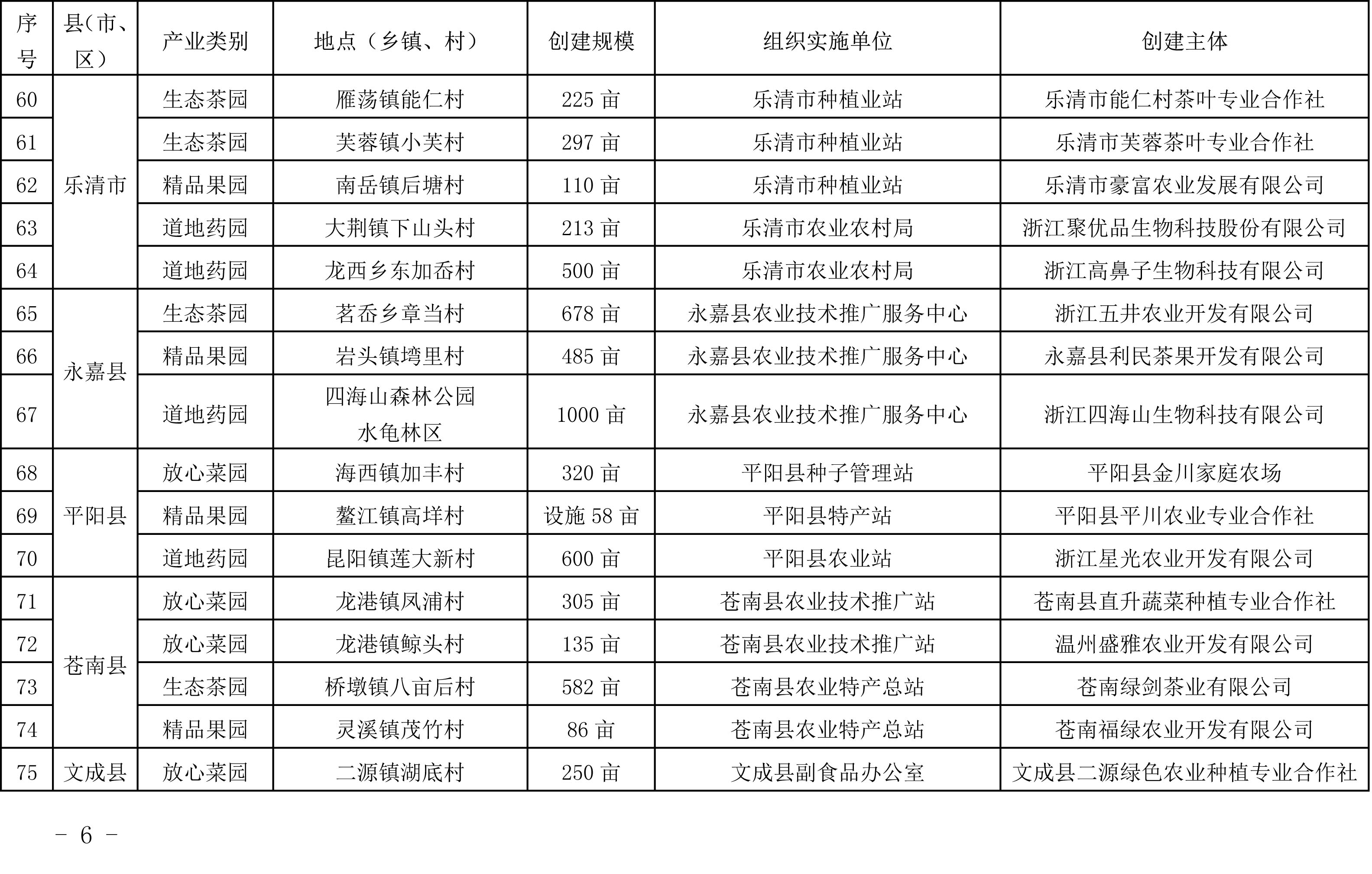 浙江省農(nóng)業(yè)農(nóng)村廳關(guān)于公布2019年度種植業(yè)“五園”創(chuàng)建省級(jí)示范基地名單的通知(圖6)