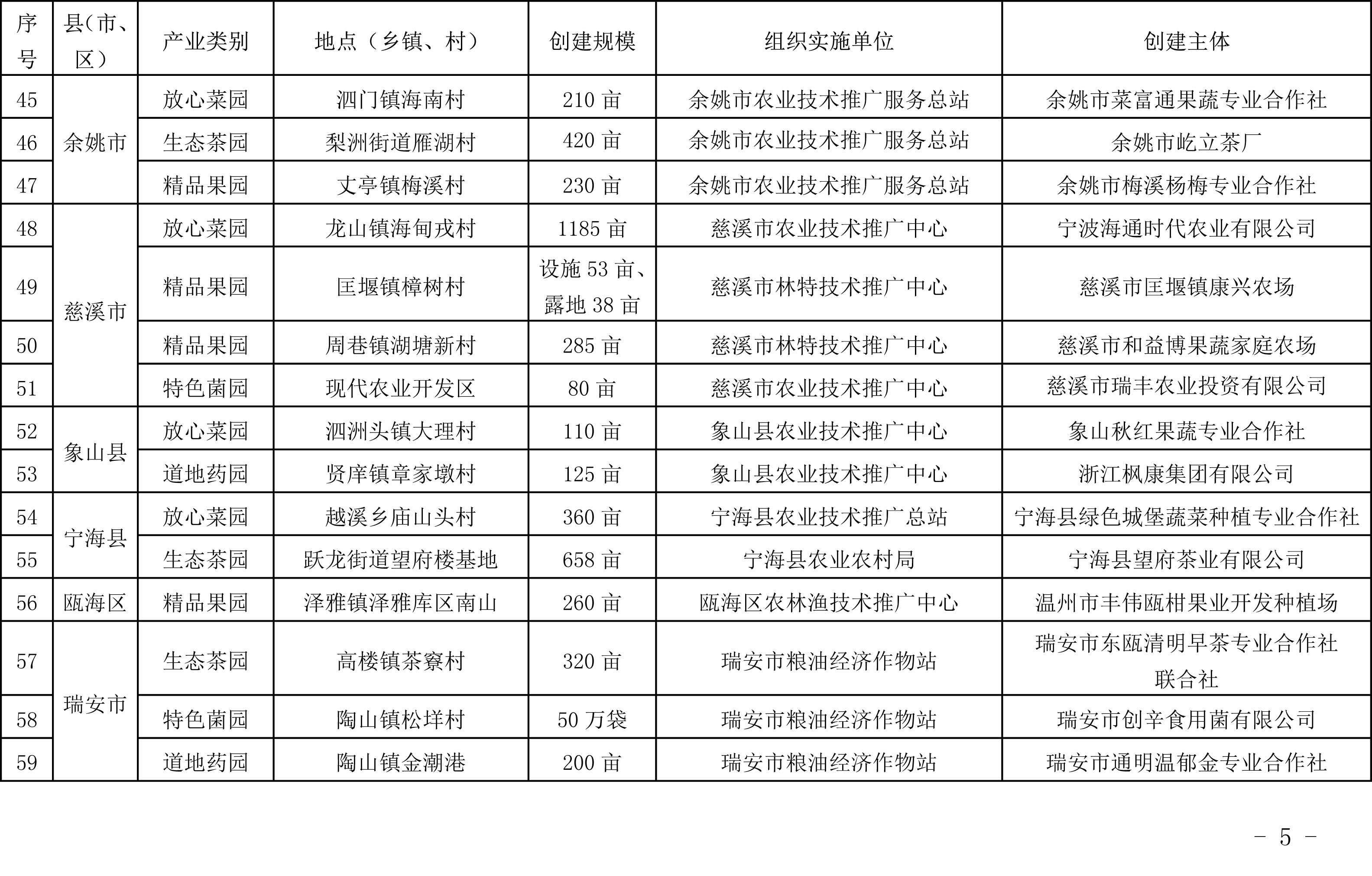 浙江省農(nóng)業(yè)農(nóng)村廳關(guān)于公布2019年度種植業(yè)“五園”創(chuàng)建省級(jí)示范基地名單的通知(圖5)