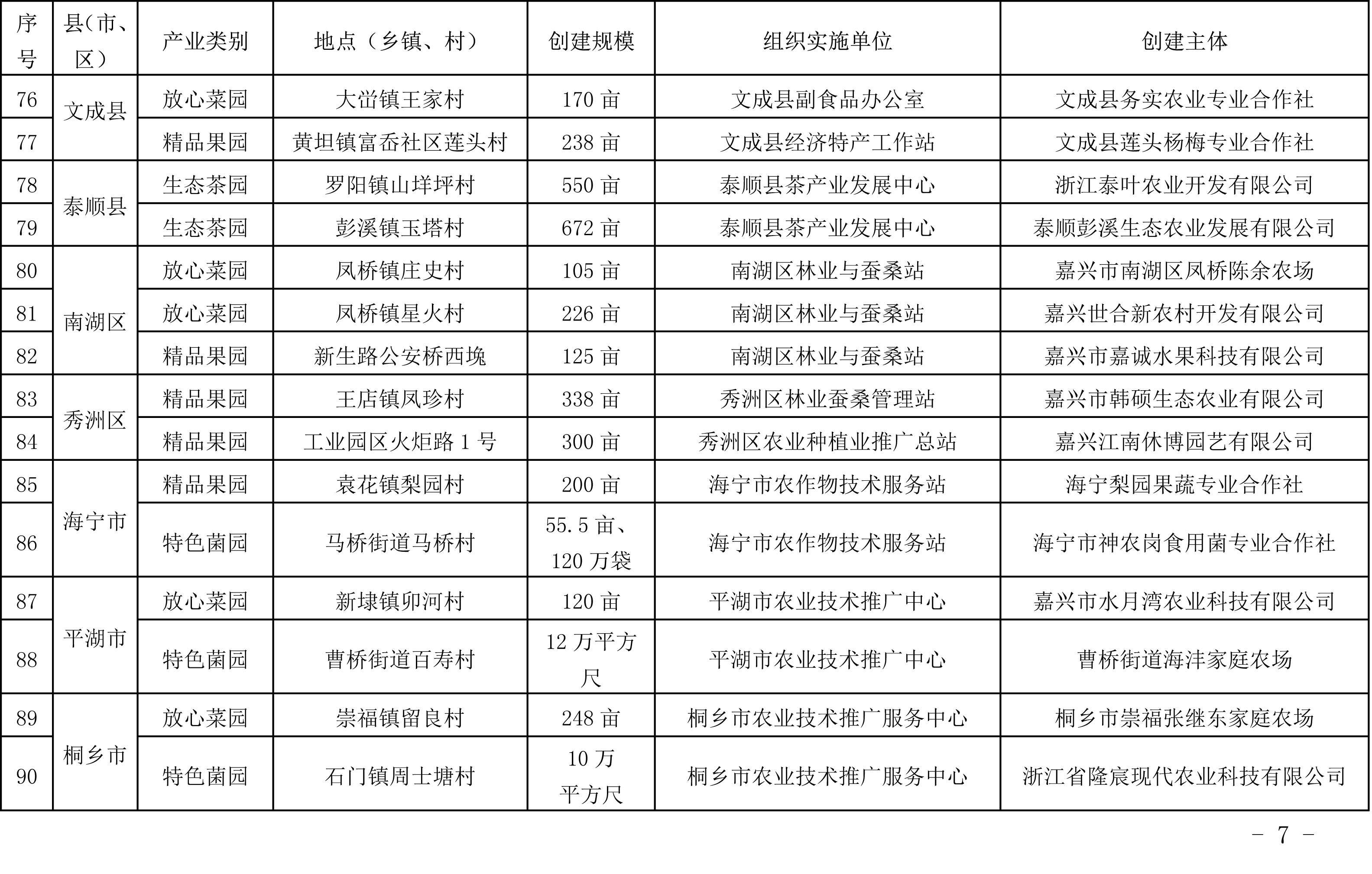 浙江省農(nóng)業(yè)農(nóng)村廳關(guān)于公布2019年度種植業(yè)“五園”創(chuàng)建省級(jí)示范基地名單的通知(圖7)
