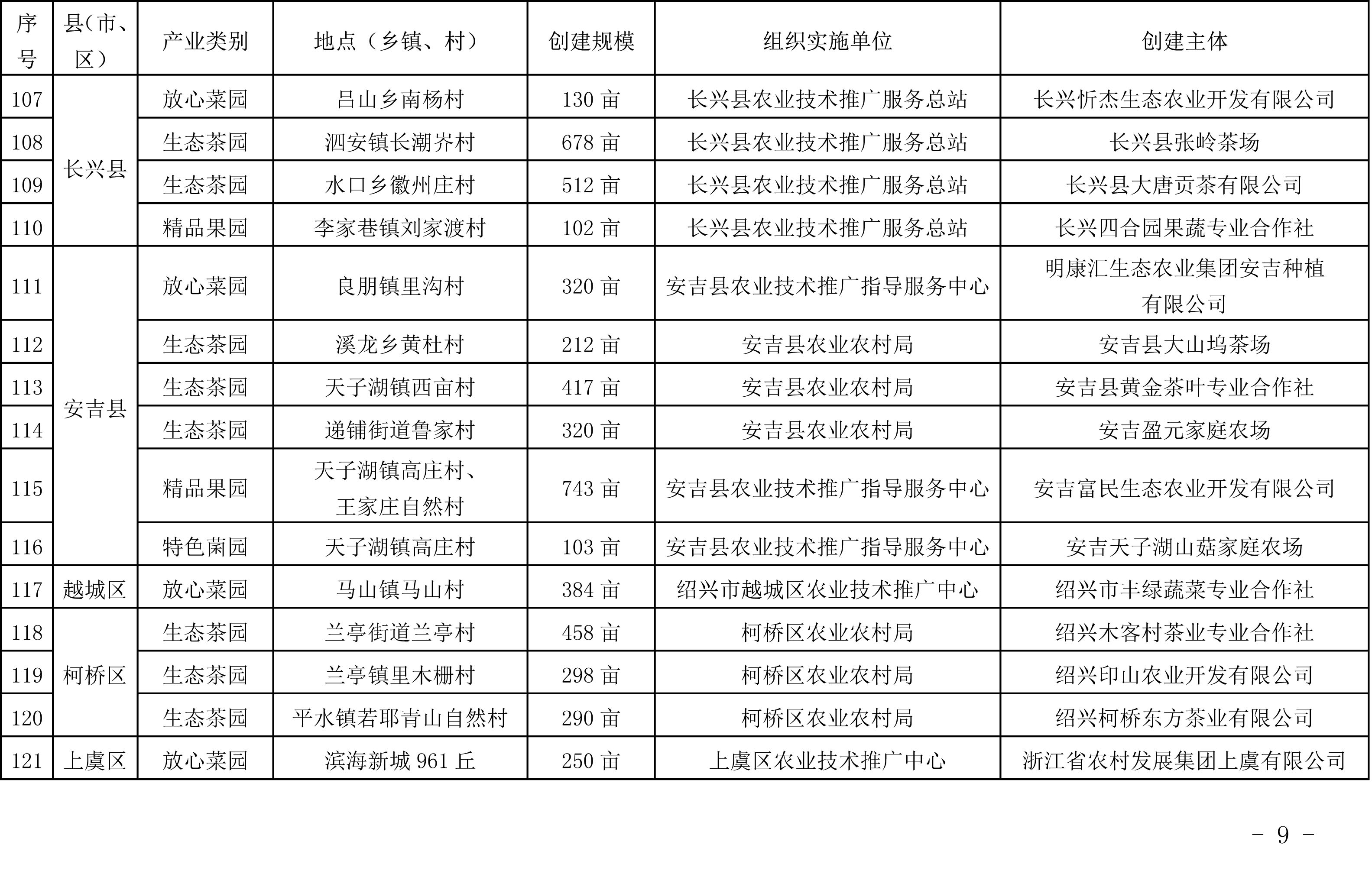 浙江省農(nóng)業(yè)農(nóng)村廳關(guān)于公布2019年度種植業(yè)“五園”創(chuàng)建省級(jí)示范基地名單的通知(圖9)