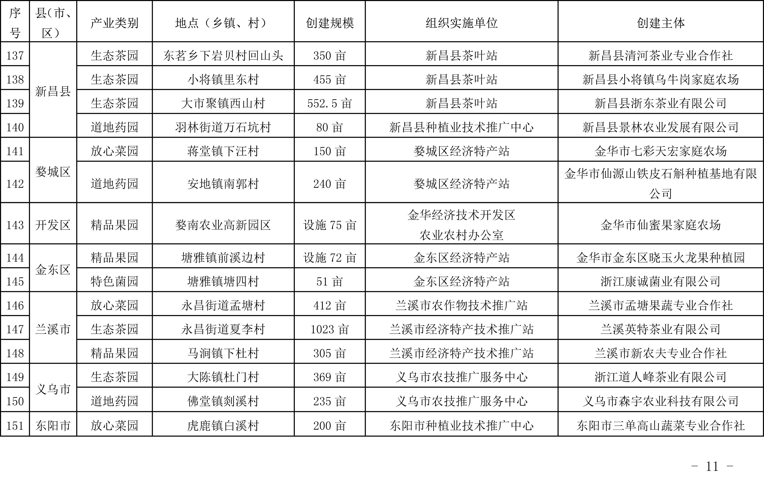 浙江省農(nóng)業(yè)農(nóng)村廳關(guān)于公布2019年度種植業(yè)“五園”創(chuàng)建省級(jí)示范基地名單的通知(圖10)