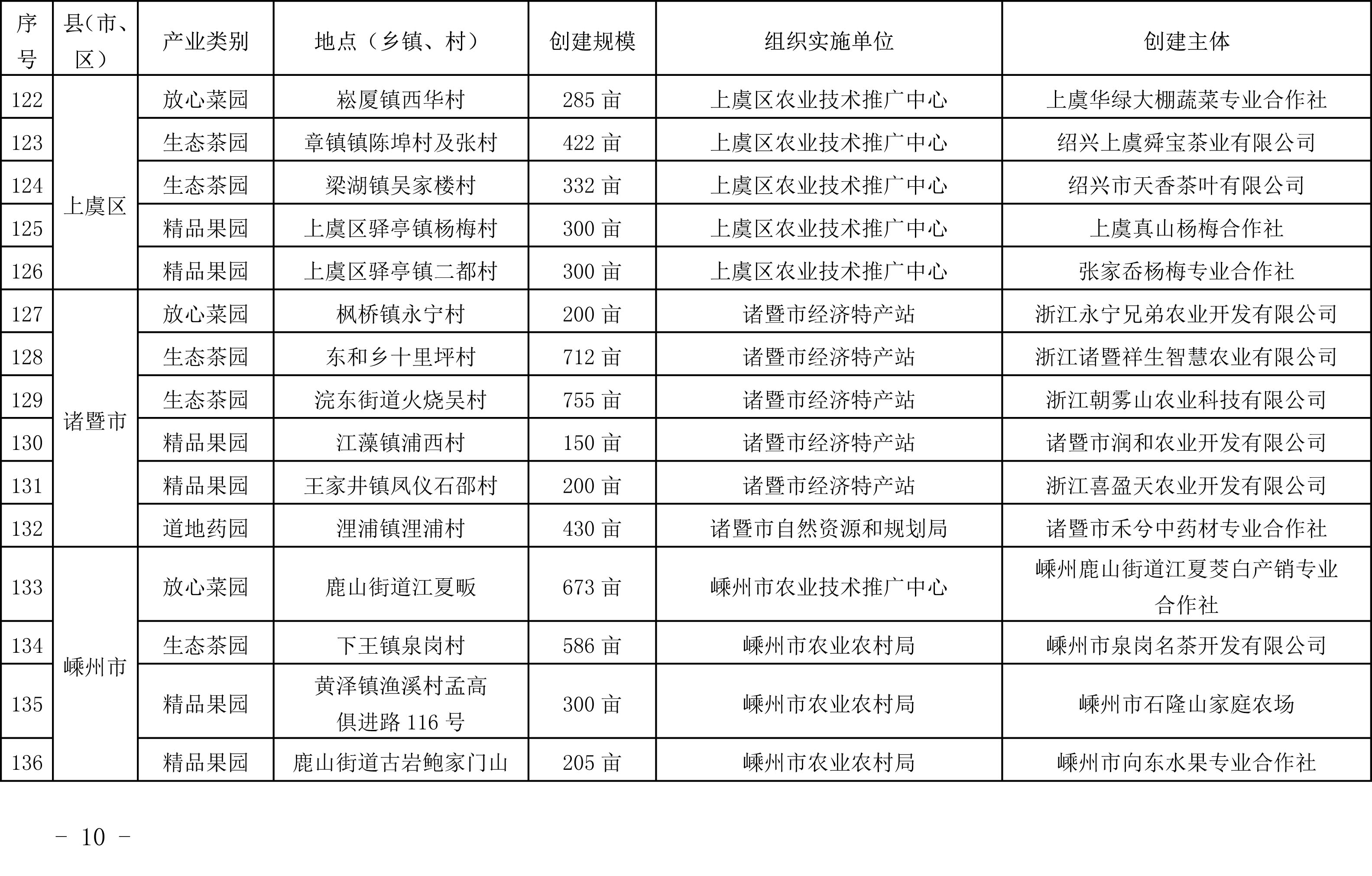 浙江省農(nóng)業(yè)農(nóng)村廳關(guān)于公布2019年度種植業(yè)“五園”創(chuàng)建省級(jí)示范基地名單的通知(圖11)