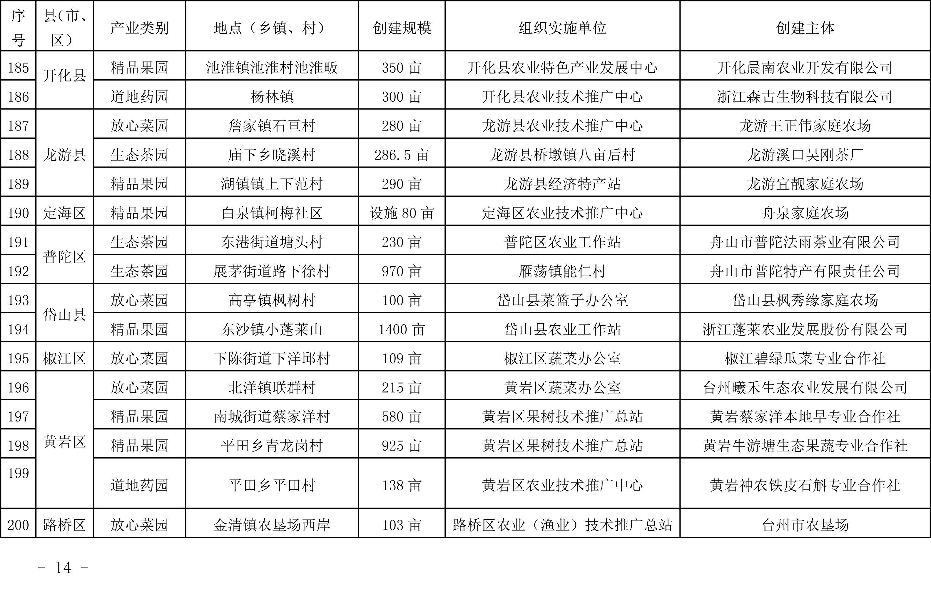 浙江省農(nóng)業(yè)農(nóng)村廳關(guān)于公布2019年度種植業(yè)“五園”創(chuàng)建省級(jí)示范基地名單的通知(圖13)