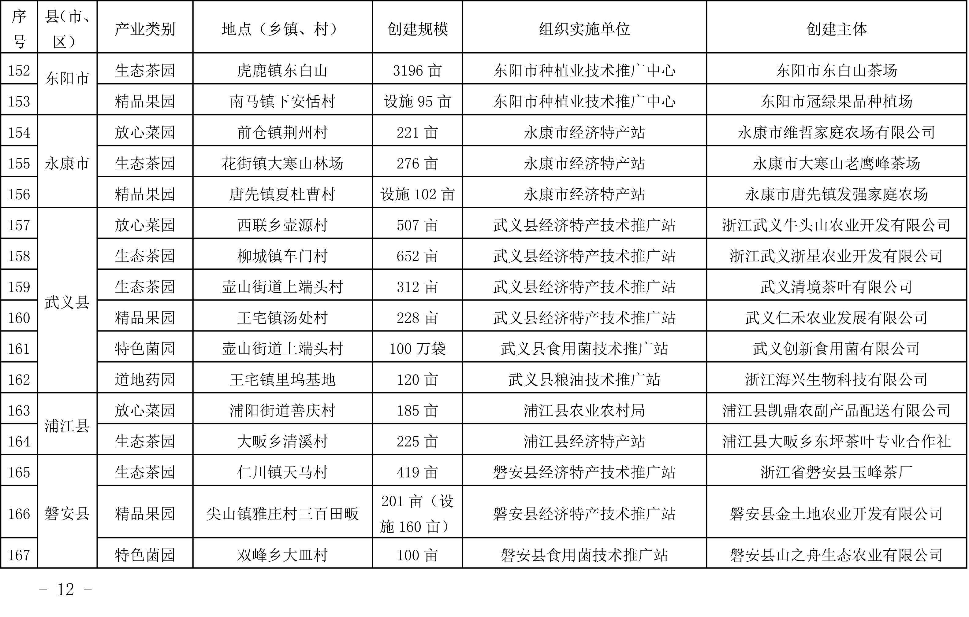 浙江省農(nóng)業(yè)農(nóng)村廳關(guān)于公布2019年度種植業(yè)“五園”創(chuàng)建省級(jí)示范基地名單的通知(圖12)