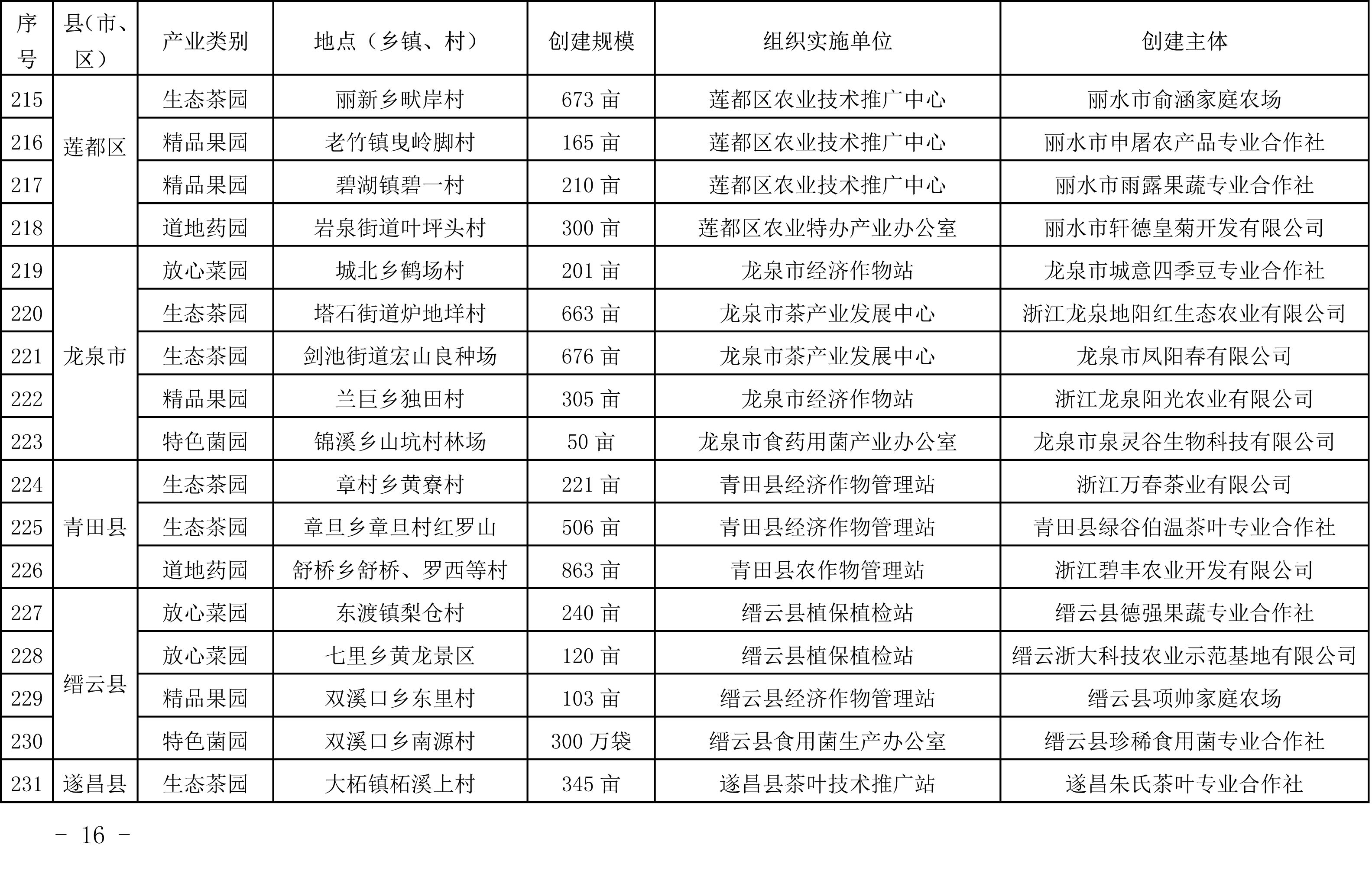 浙江省農(nóng)業(yè)農(nóng)村廳關(guān)于公布2019年度種植業(yè)“五園”創(chuàng)建省級(jí)示范基地名單的通知(圖15)