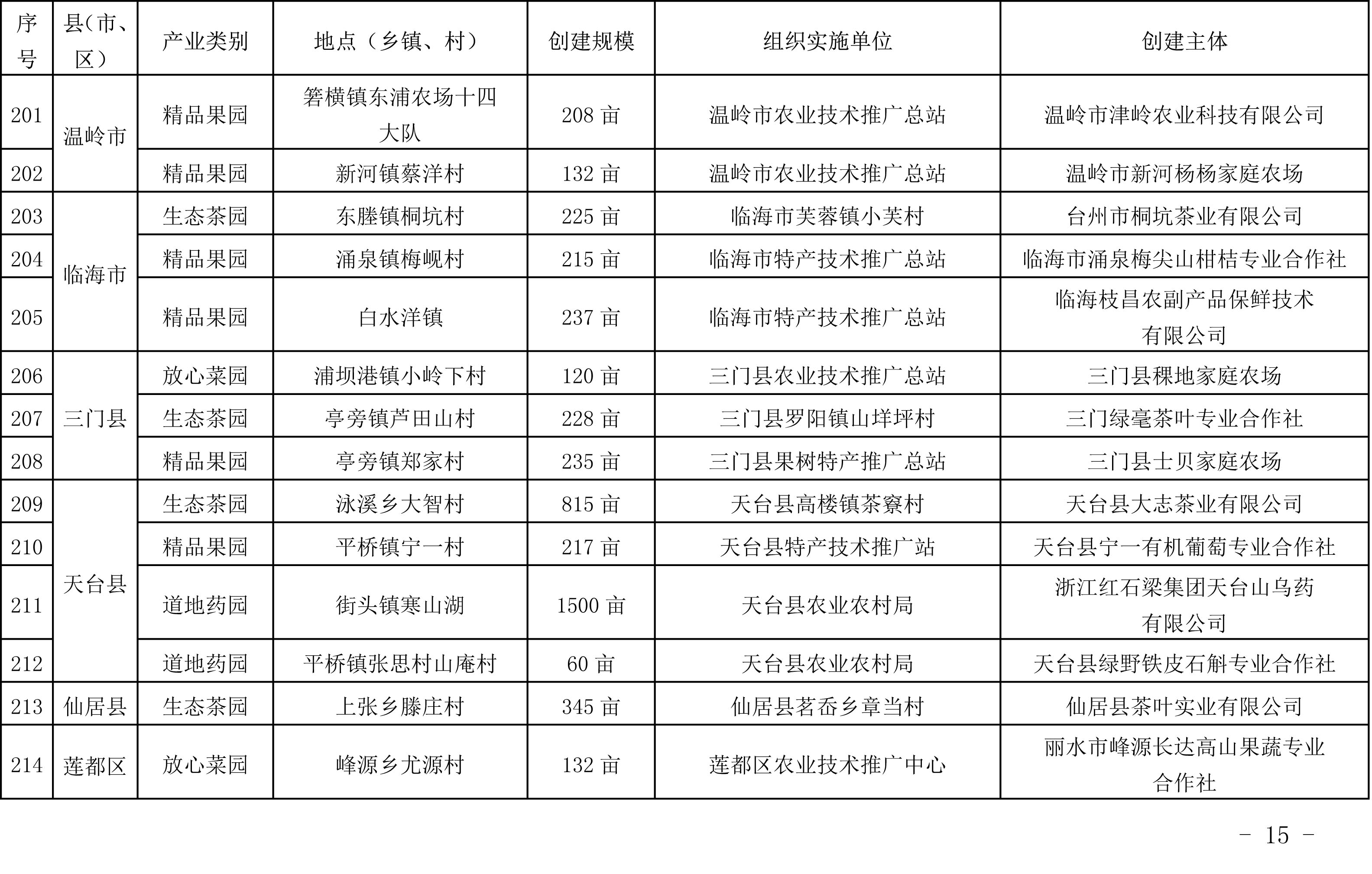 浙江省農(nóng)業(yè)農(nóng)村廳關(guān)于公布2019年度種植業(yè)“五園”創(chuàng)建省級(jí)示范基地名單的通知(圖14)