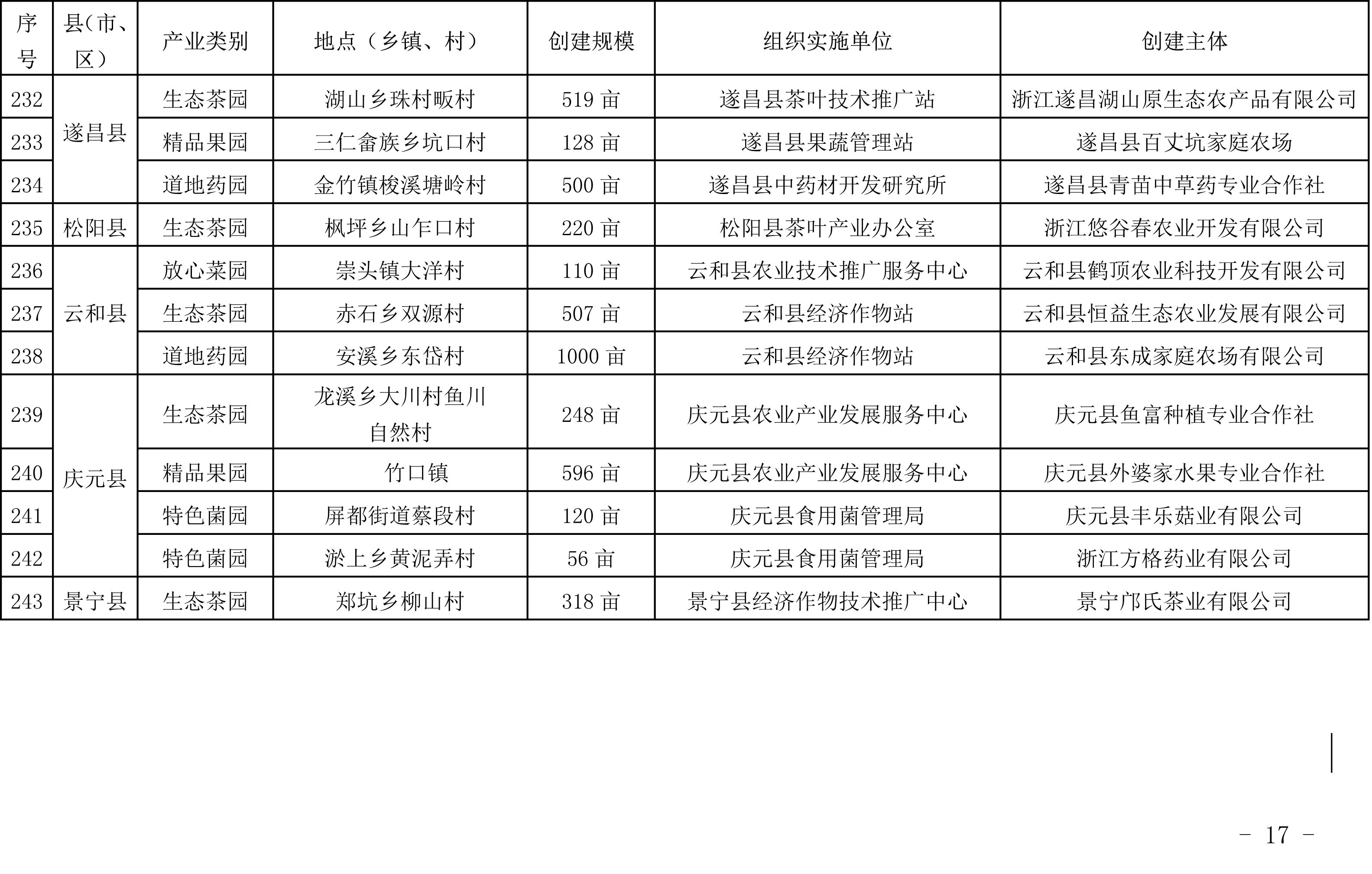 浙江省農(nóng)業(yè)農(nóng)村廳關(guān)于公布2019年度種植業(yè)“五園”創(chuàng)建省級(jí)示范基地名單的通知(圖16)